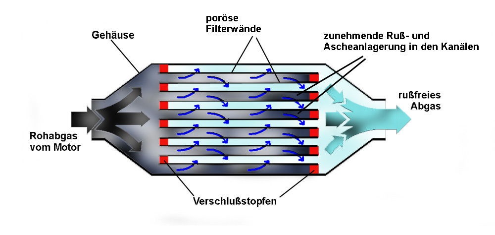 Probleme Dieselpartikelfilter DPF