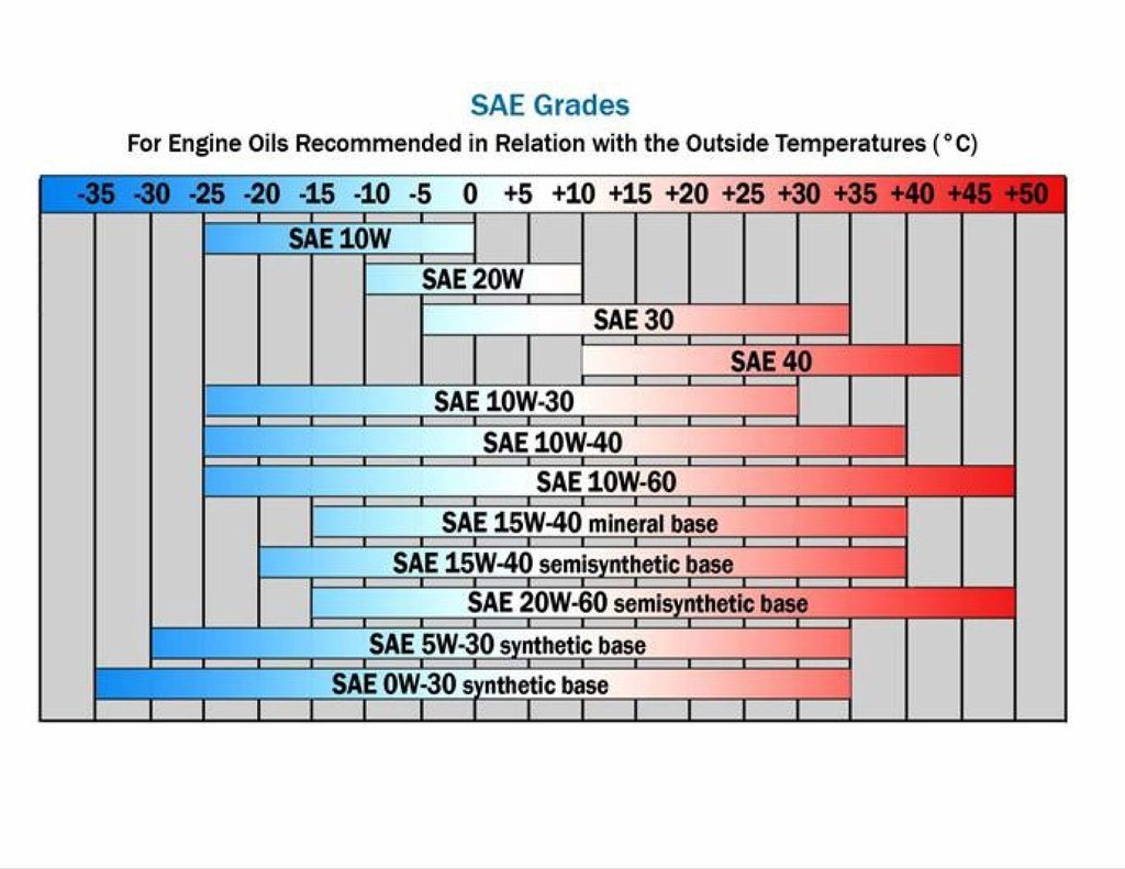 SAE specifications for oil viscosity index
