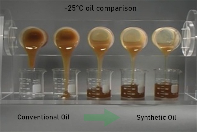 Synthetic vs Conventional Oils and How To Pick the Correct Engine Oil Cooler